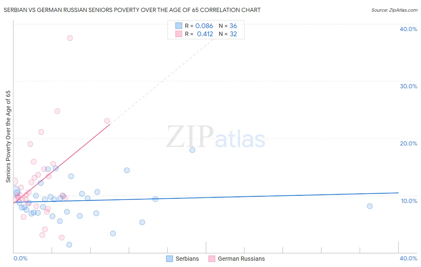Serbian vs German Russian Seniors Poverty Over the Age of 65
