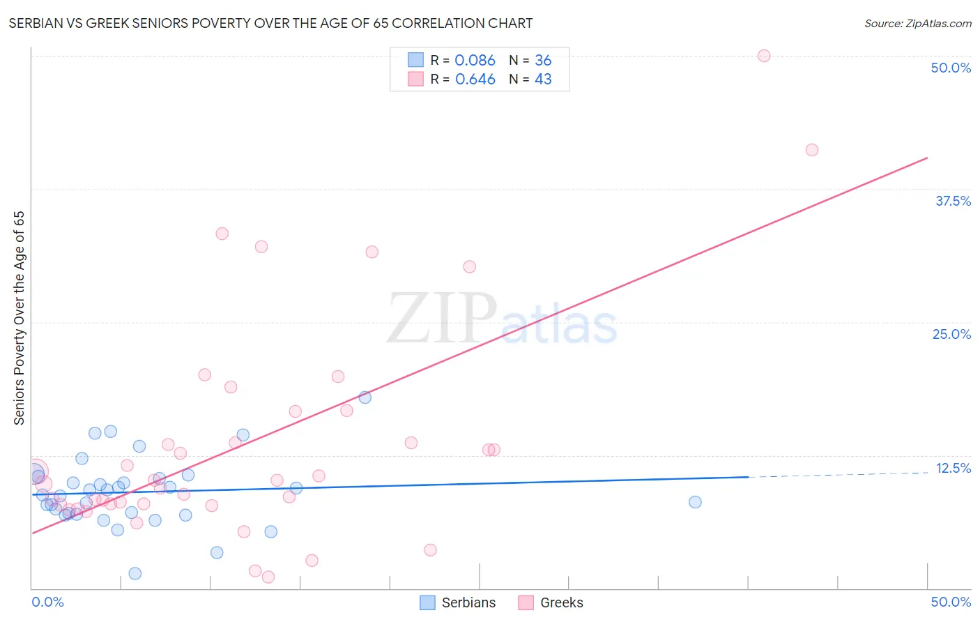 Serbian vs Greek Seniors Poverty Over the Age of 65