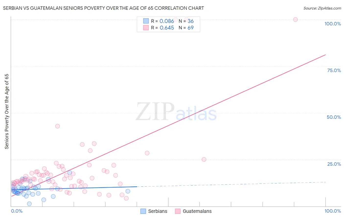 Serbian vs Guatemalan Seniors Poverty Over the Age of 65
