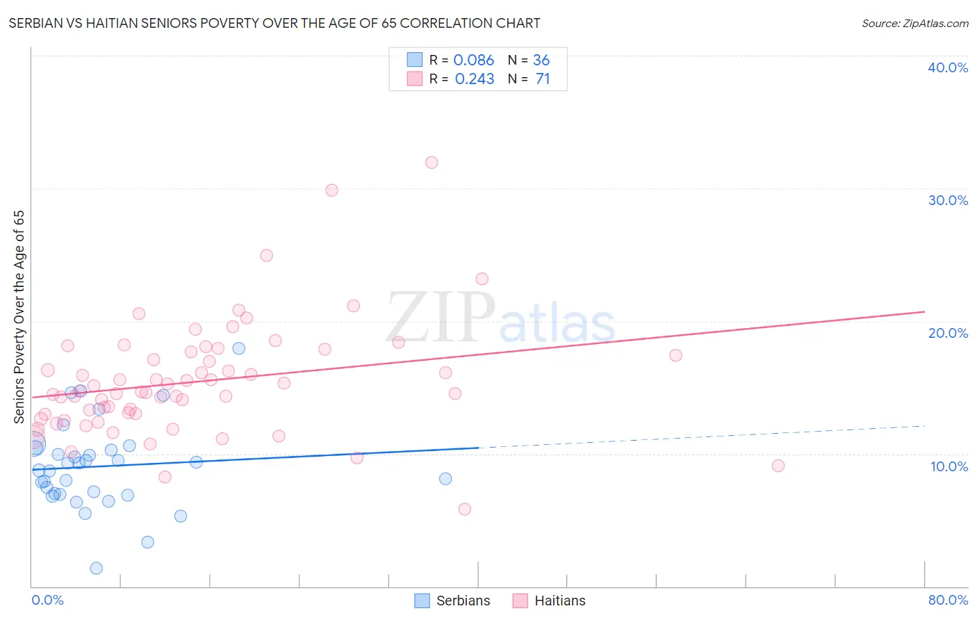 Serbian vs Haitian Seniors Poverty Over the Age of 65