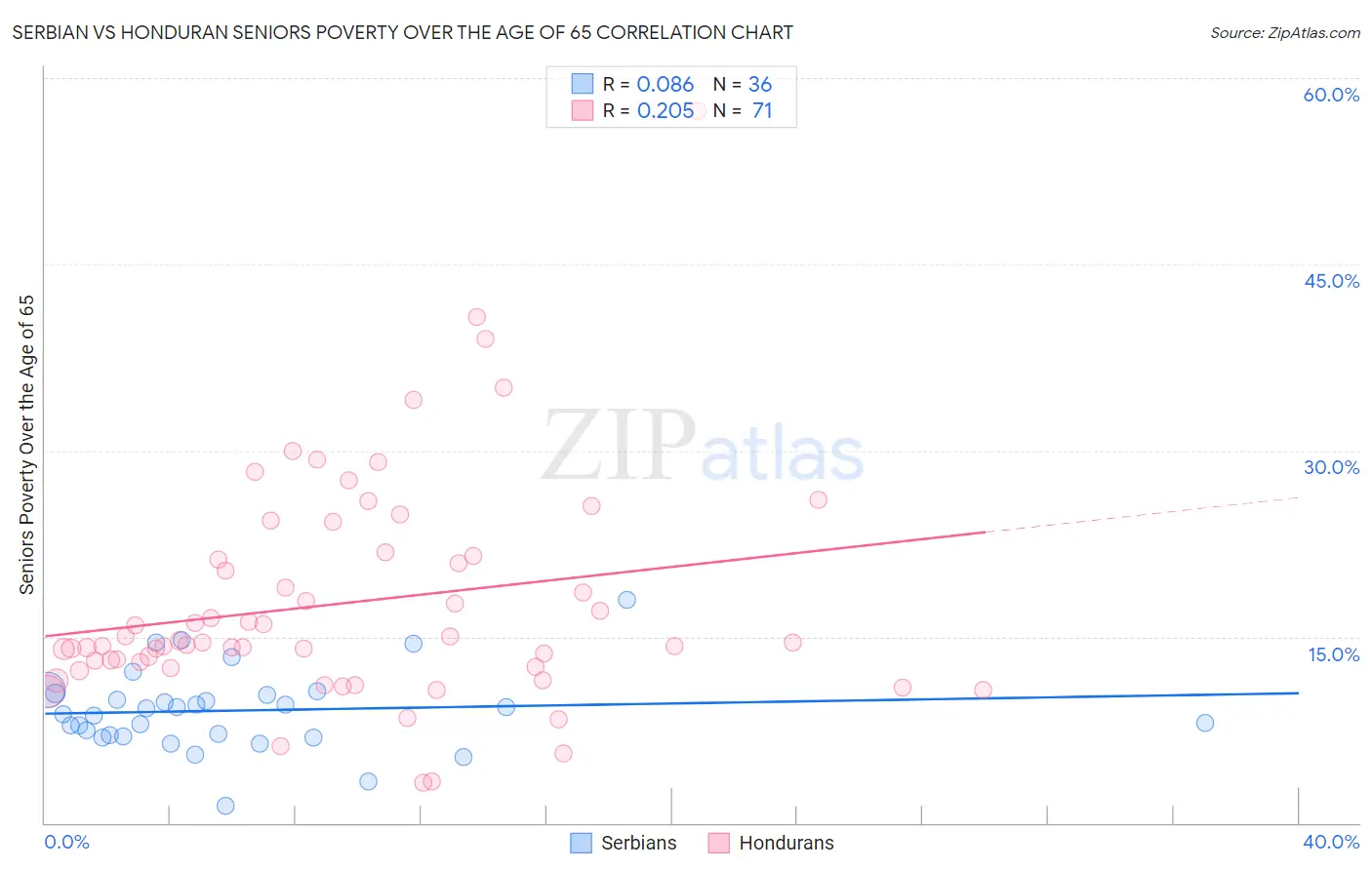 Serbian vs Honduran Seniors Poverty Over the Age of 65