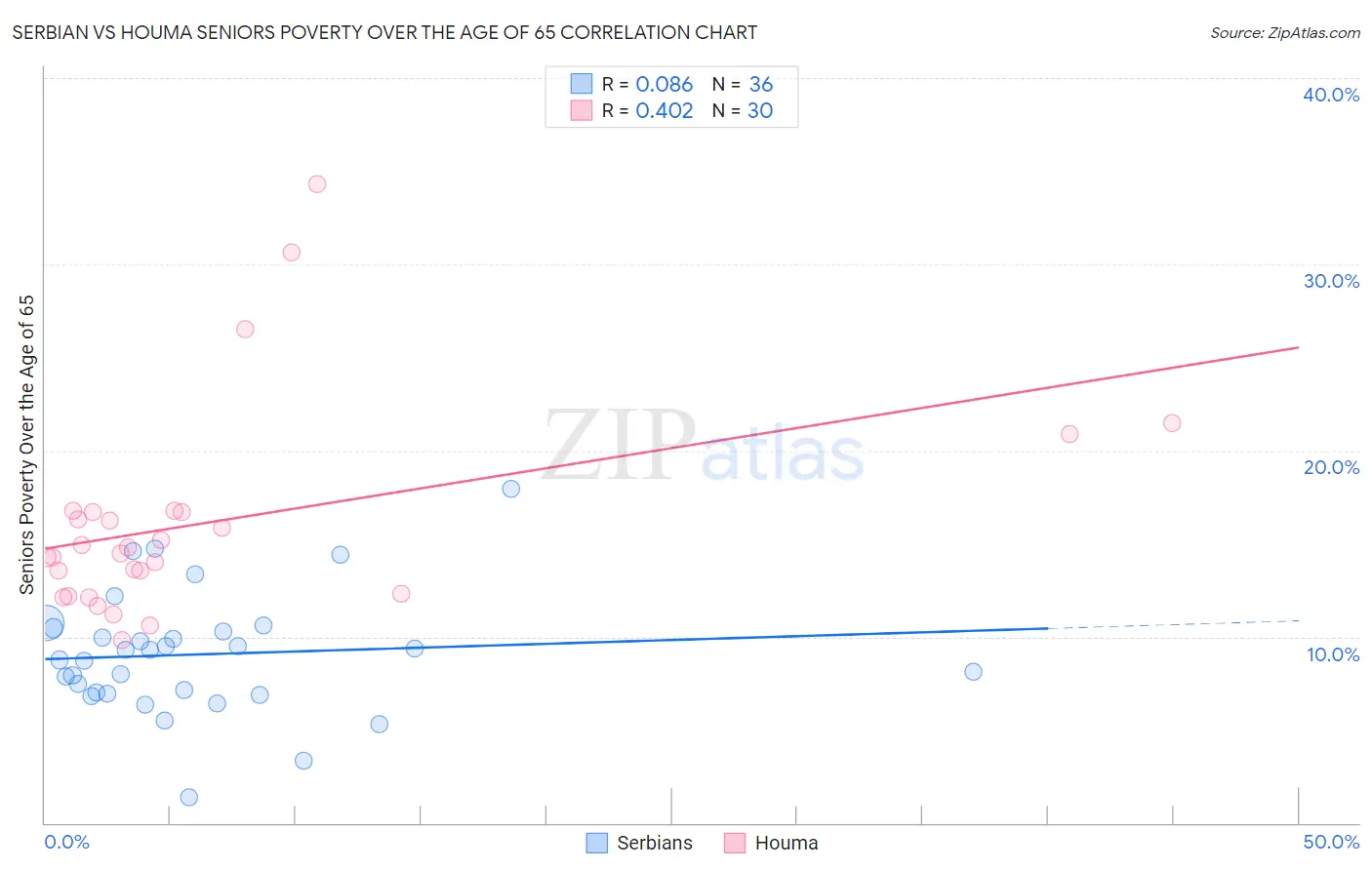 Serbian vs Houma Seniors Poverty Over the Age of 65
