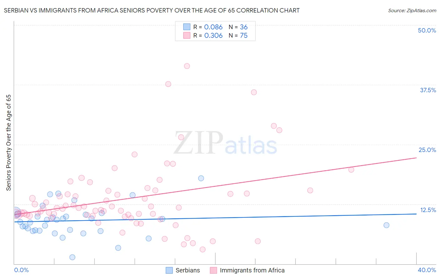 Serbian vs Immigrants from Africa Seniors Poverty Over the Age of 65