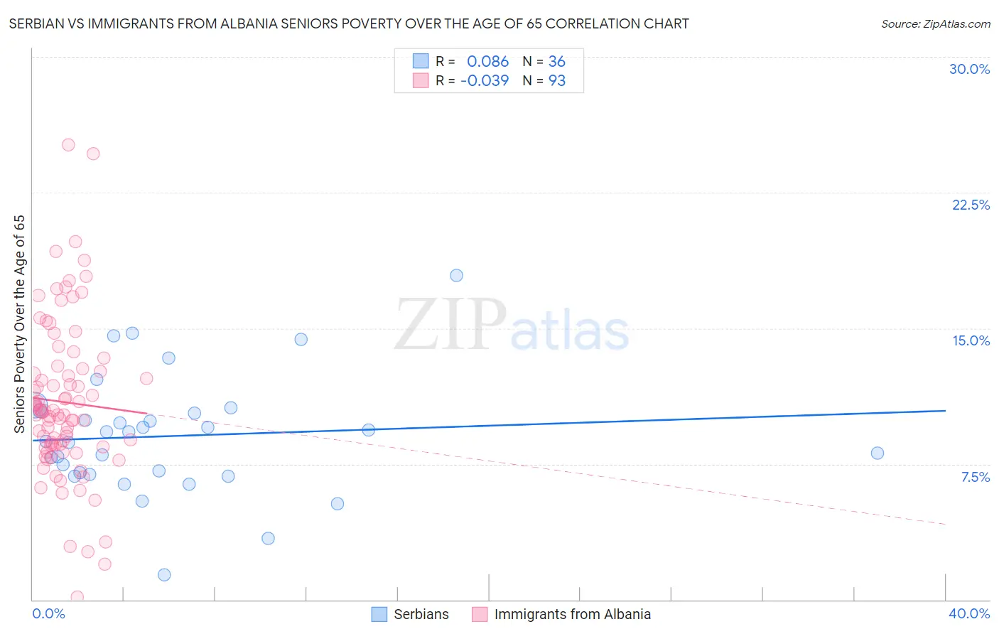 Serbian vs Immigrants from Albania Seniors Poverty Over the Age of 65
