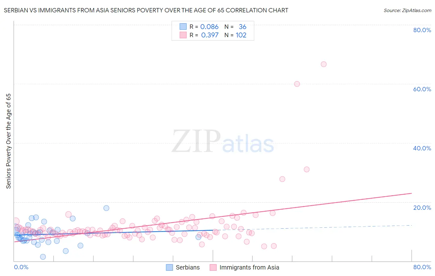 Serbian vs Immigrants from Asia Seniors Poverty Over the Age of 65