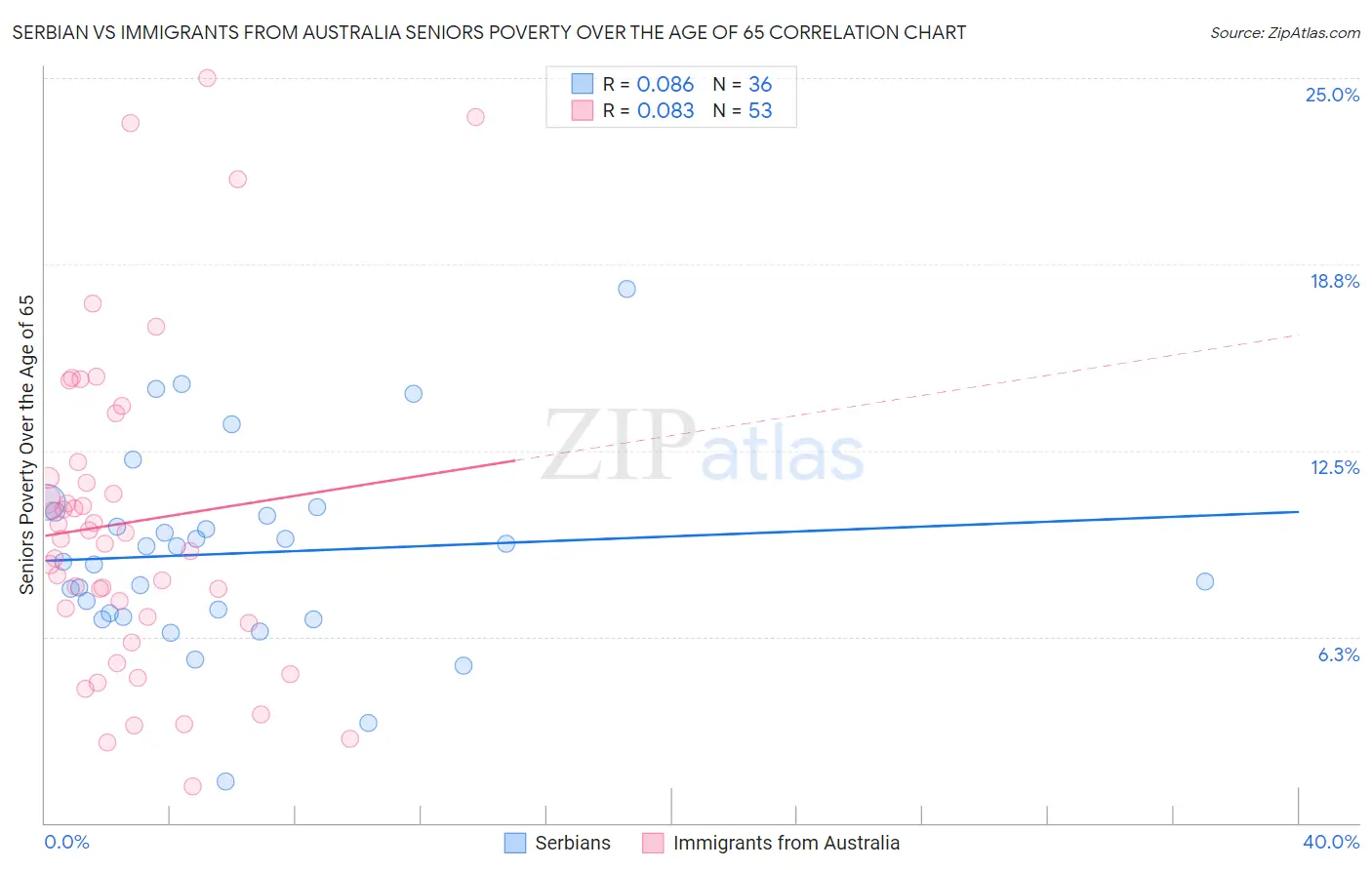 Serbian vs Immigrants from Australia Seniors Poverty Over the Age of 65