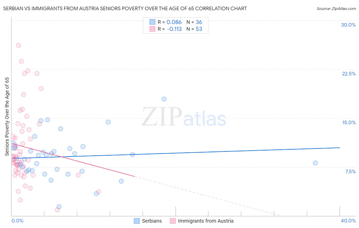 Serbian vs Immigrants from Austria Seniors Poverty Over the Age of 65