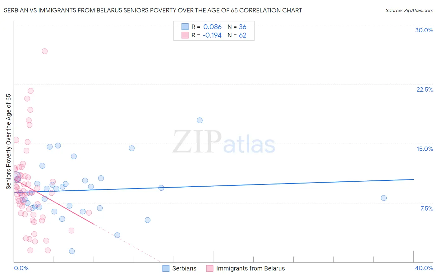 Serbian vs Immigrants from Belarus Seniors Poverty Over the Age of 65