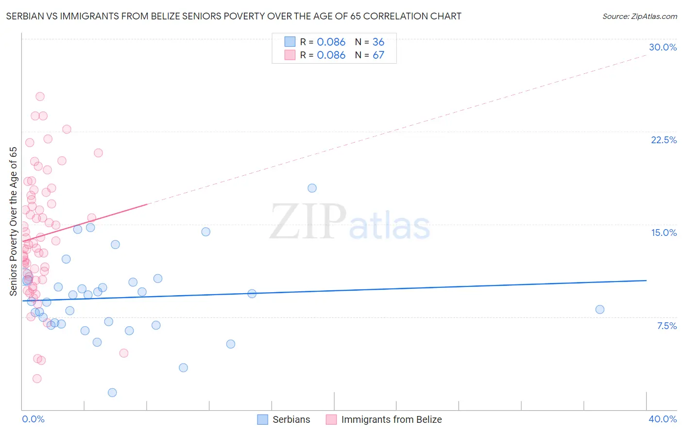 Serbian vs Immigrants from Belize Seniors Poverty Over the Age of 65