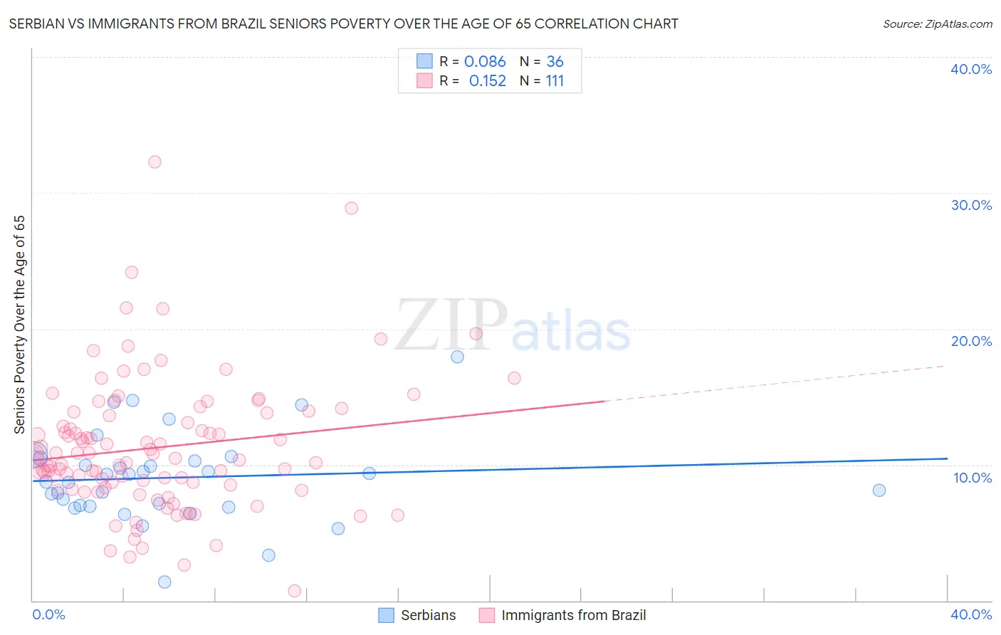 Serbian vs Immigrants from Brazil Seniors Poverty Over the Age of 65