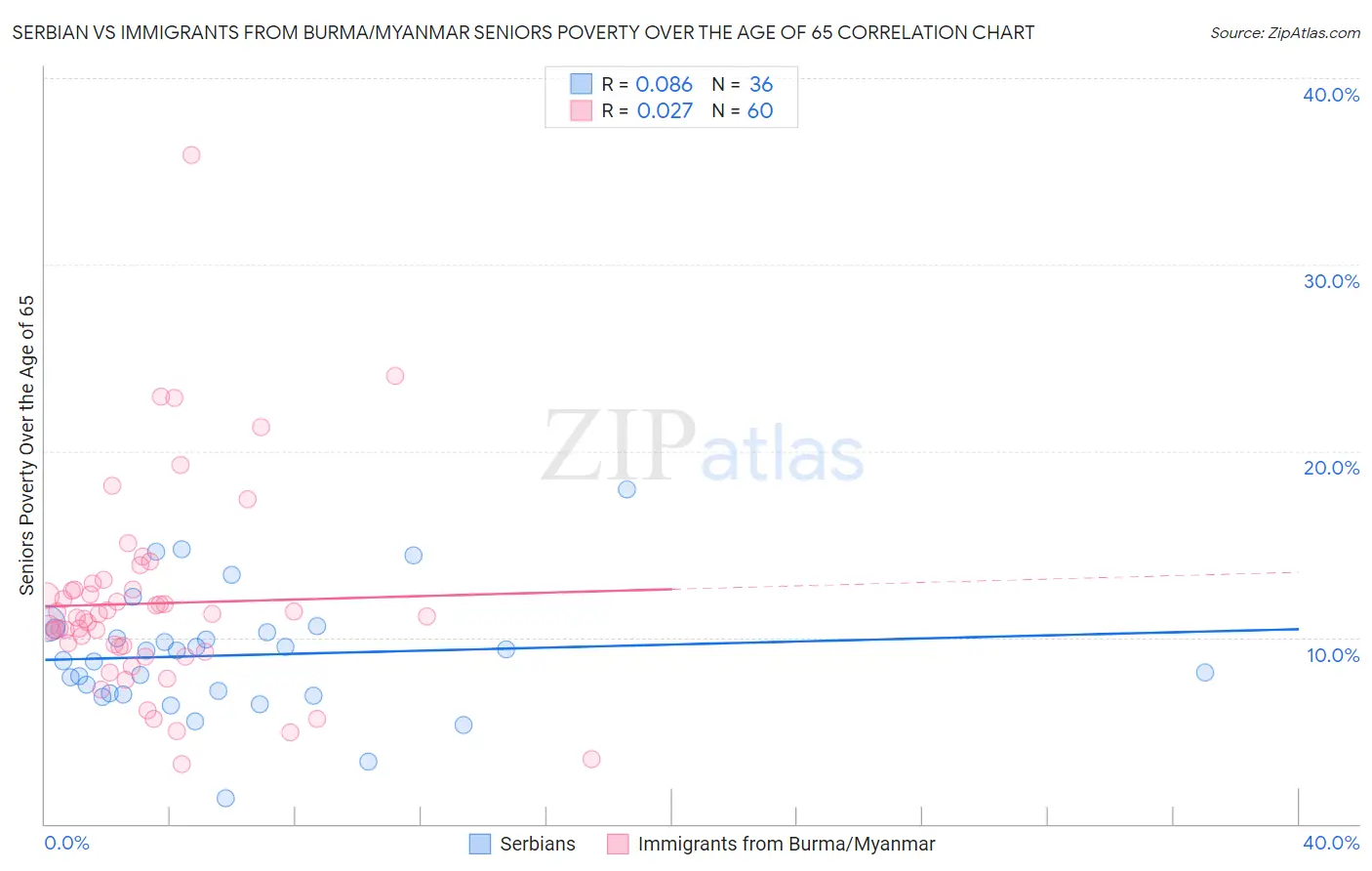 Serbian vs Immigrants from Burma/Myanmar Seniors Poverty Over the Age of 65
