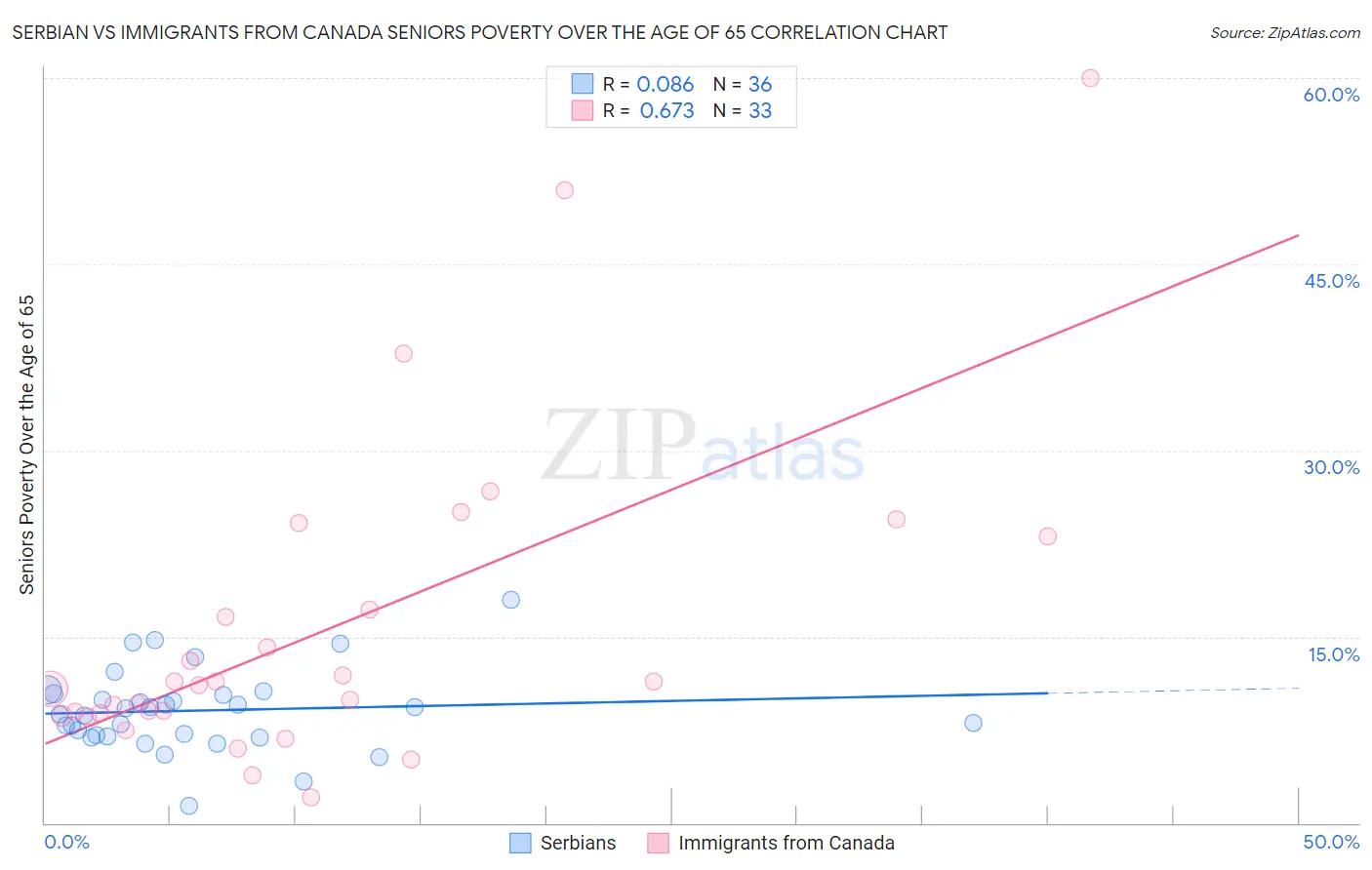 Serbian vs Immigrants from Canada Seniors Poverty Over the Age of 65