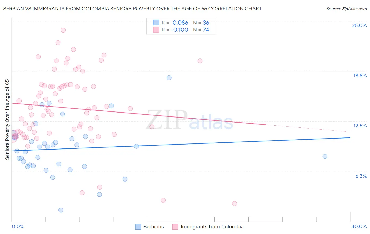 Serbian vs Immigrants from Colombia Seniors Poverty Over the Age of 65