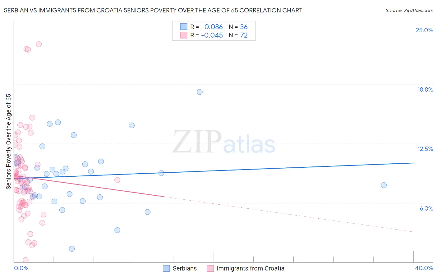 Serbian vs Immigrants from Croatia Seniors Poverty Over the Age of 65