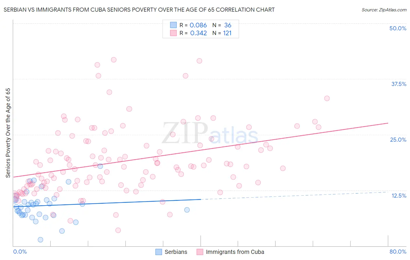 Serbian vs Immigrants from Cuba Seniors Poverty Over the Age of 65
