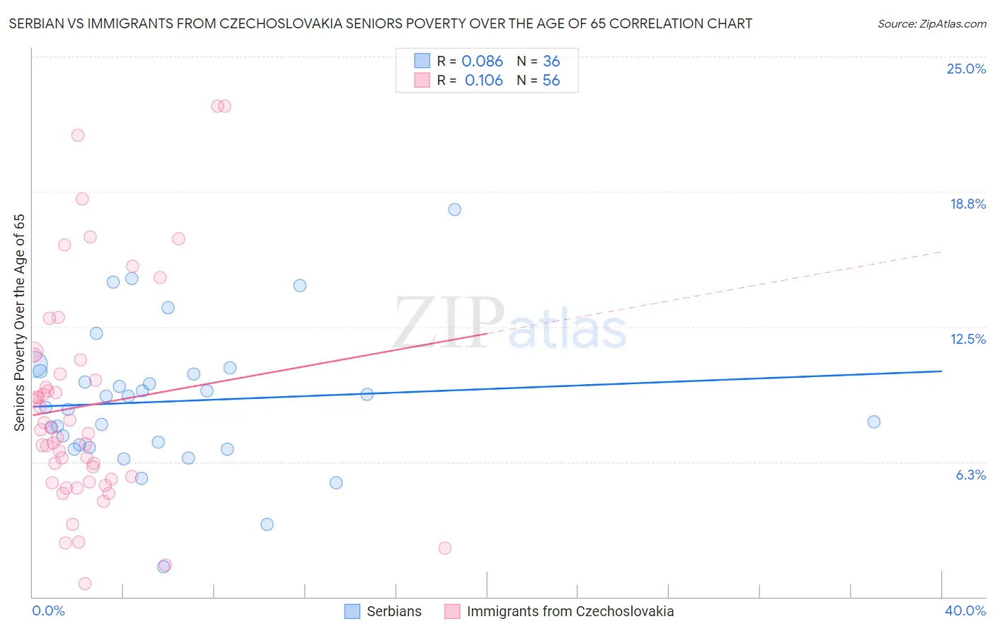 Serbian vs Immigrants from Czechoslovakia Seniors Poverty Over the Age of 65