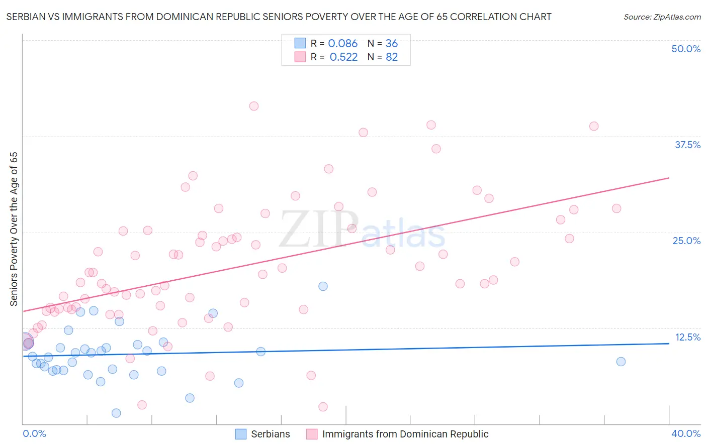 Serbian vs Immigrants from Dominican Republic Seniors Poverty Over the Age of 65