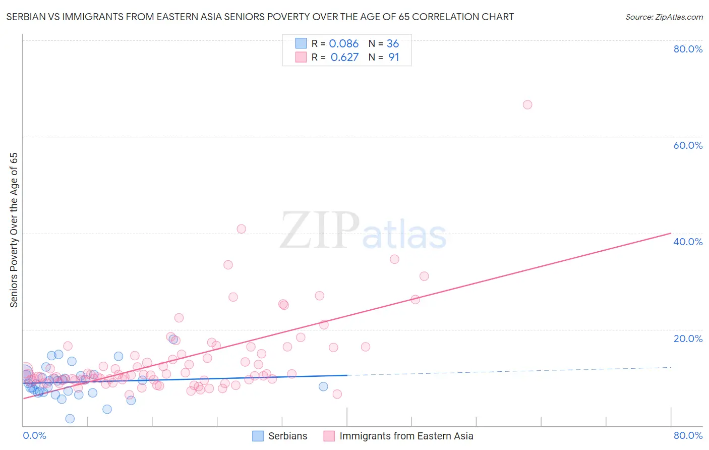 Serbian vs Immigrants from Eastern Asia Seniors Poverty Over the Age of 65