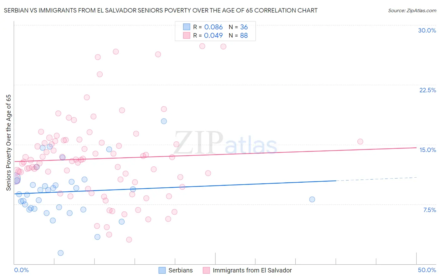 Serbian vs Immigrants from El Salvador Seniors Poverty Over the Age of 65