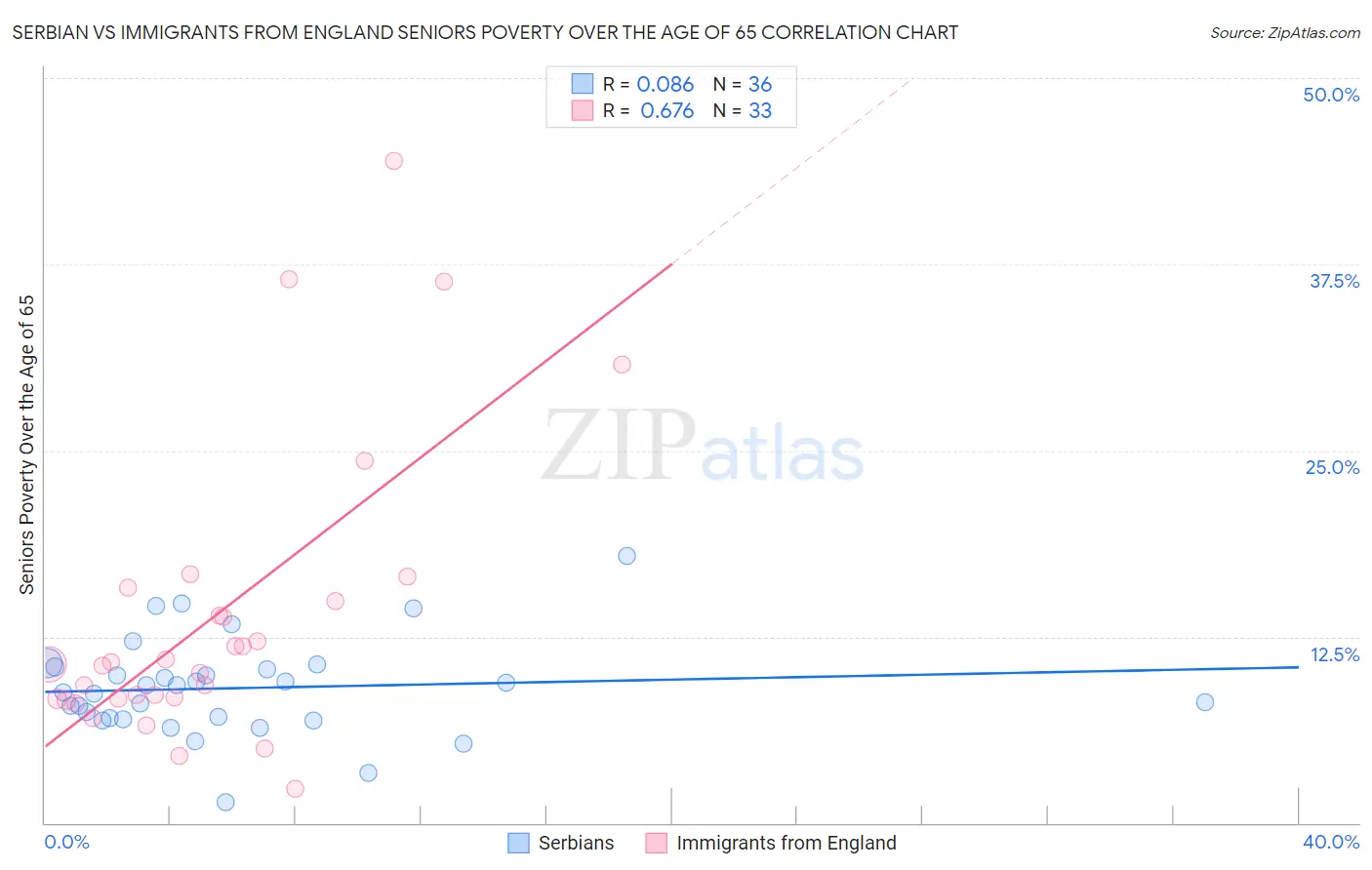 Serbian vs Immigrants from England Seniors Poverty Over the Age of 65