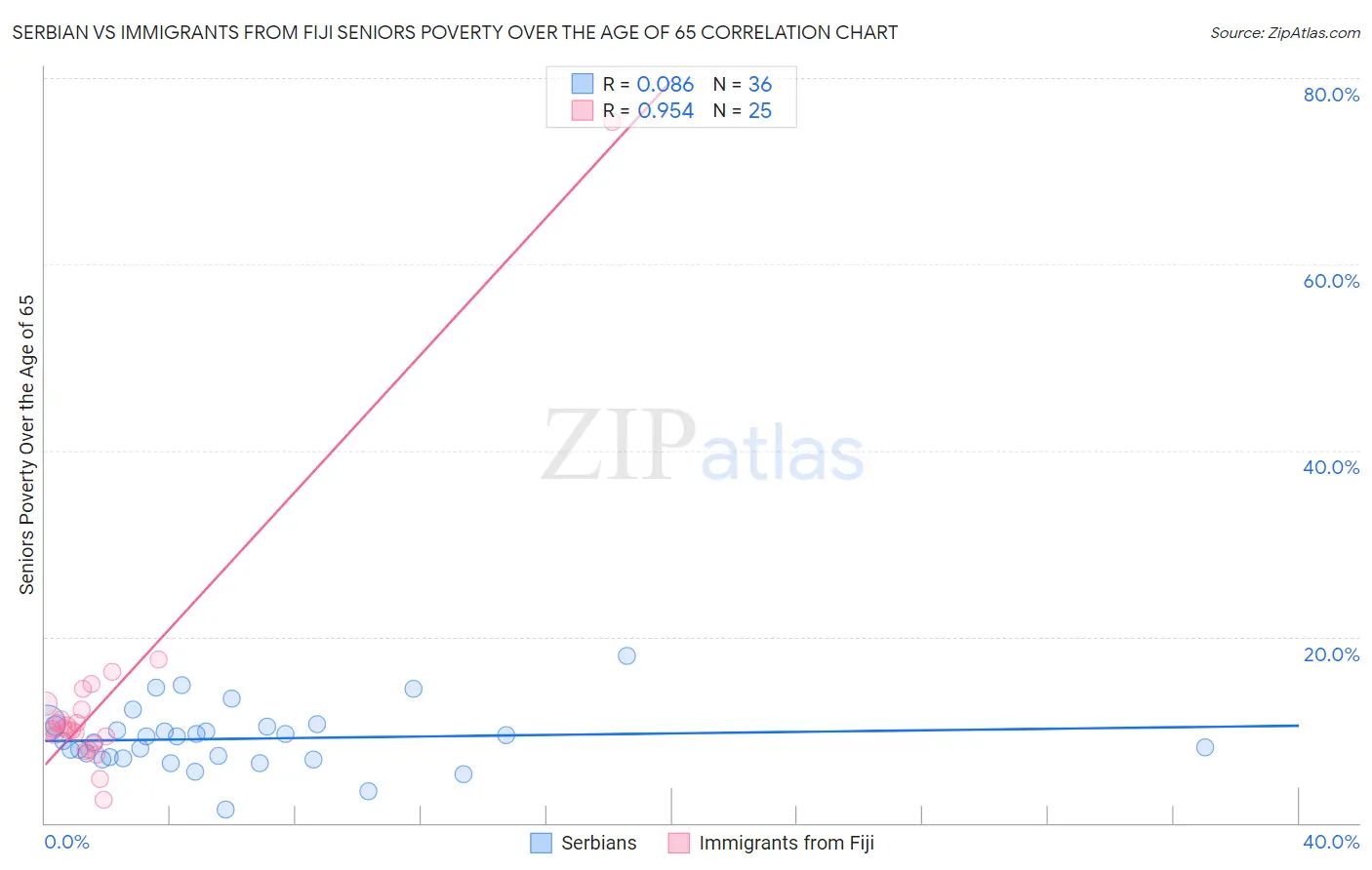 Serbian vs Immigrants from Fiji Seniors Poverty Over the Age of 65