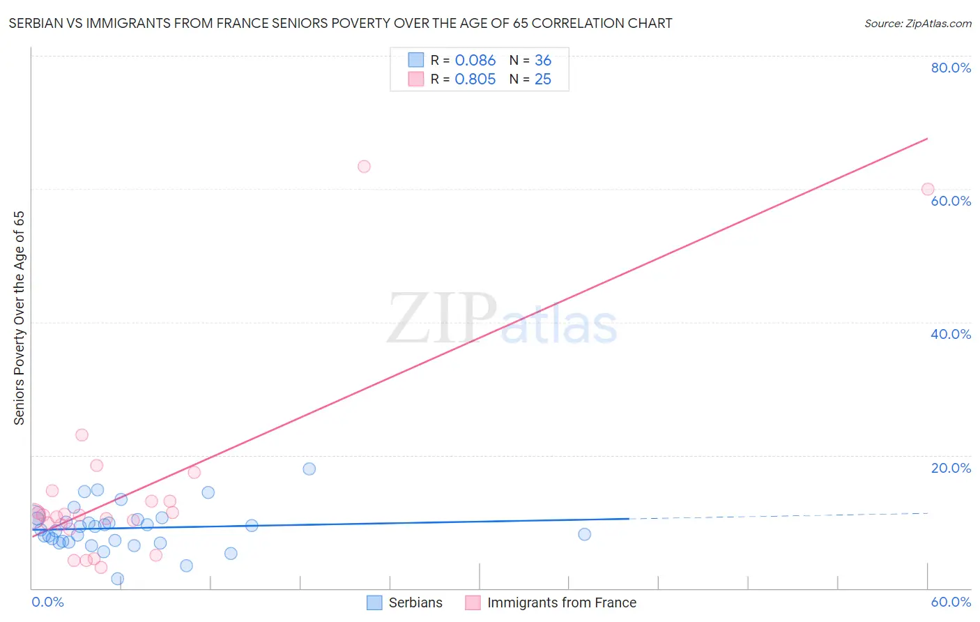 Serbian vs Immigrants from France Seniors Poverty Over the Age of 65