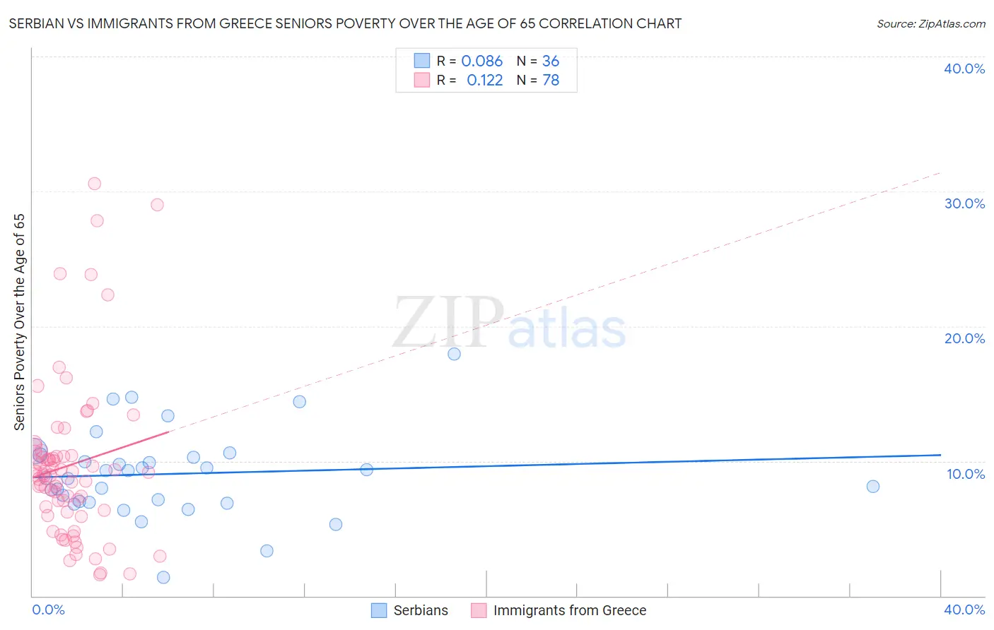 Serbian vs Immigrants from Greece Seniors Poverty Over the Age of 65