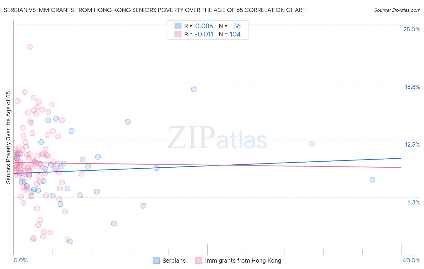 Serbian vs Immigrants from Hong Kong Seniors Poverty Over the Age of 65