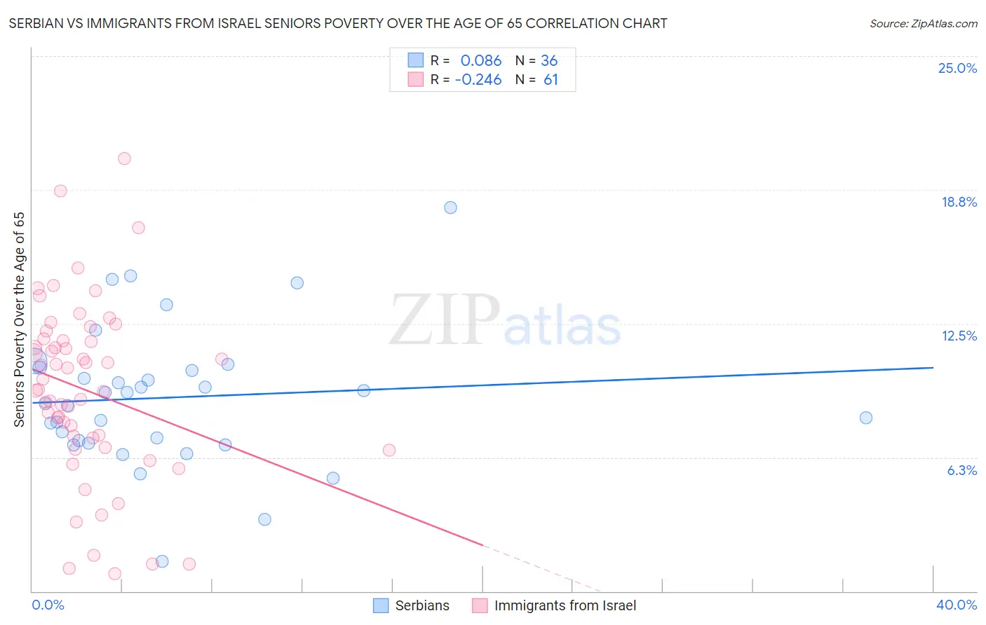 Serbian vs Immigrants from Israel Seniors Poverty Over the Age of 65