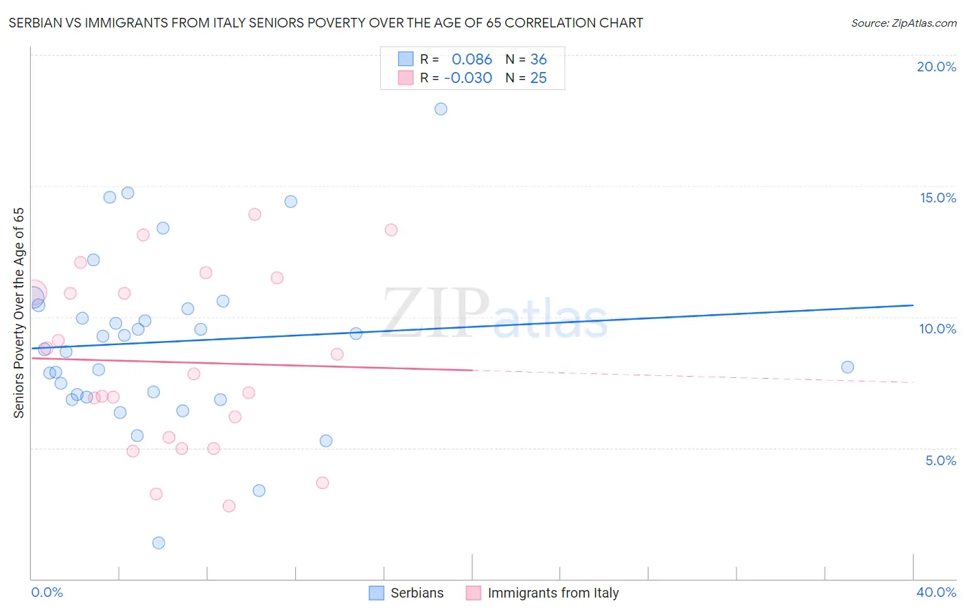 Serbian vs Immigrants from Italy Seniors Poverty Over the Age of 65