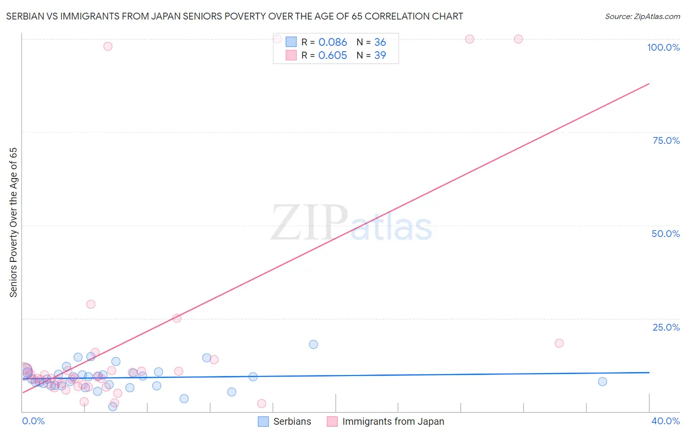 Serbian vs Immigrants from Japan Seniors Poverty Over the Age of 65