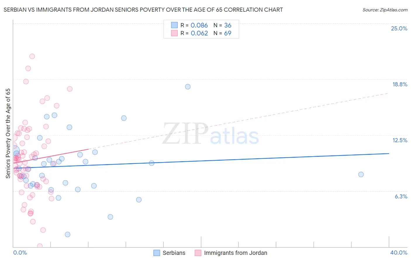 Serbian vs Immigrants from Jordan Seniors Poverty Over the Age of 65