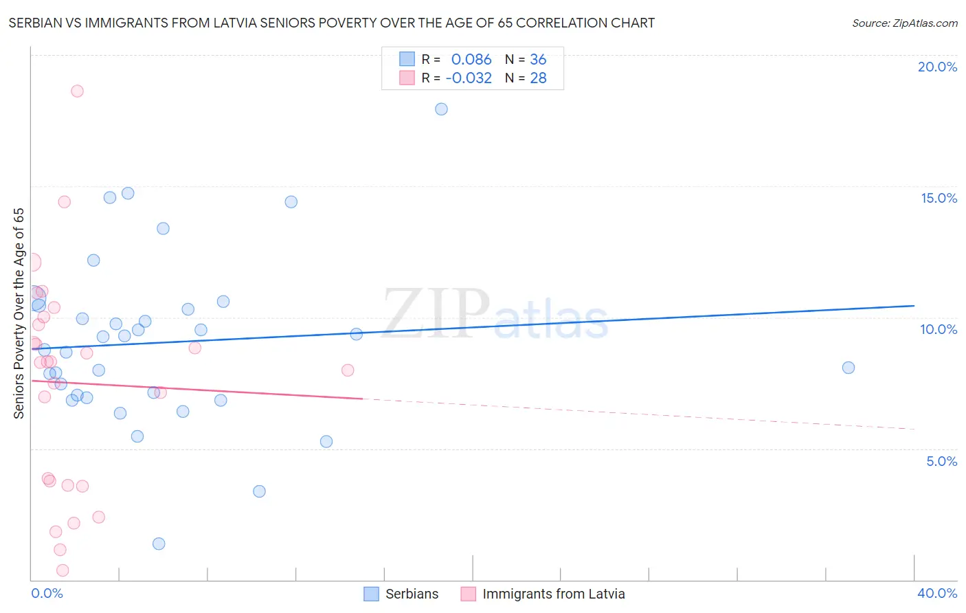Serbian vs Immigrants from Latvia Seniors Poverty Over the Age of 65