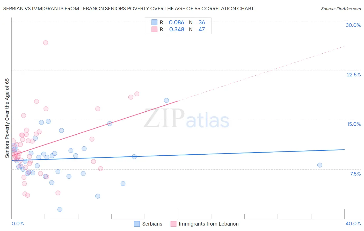Serbian vs Immigrants from Lebanon Seniors Poverty Over the Age of 65