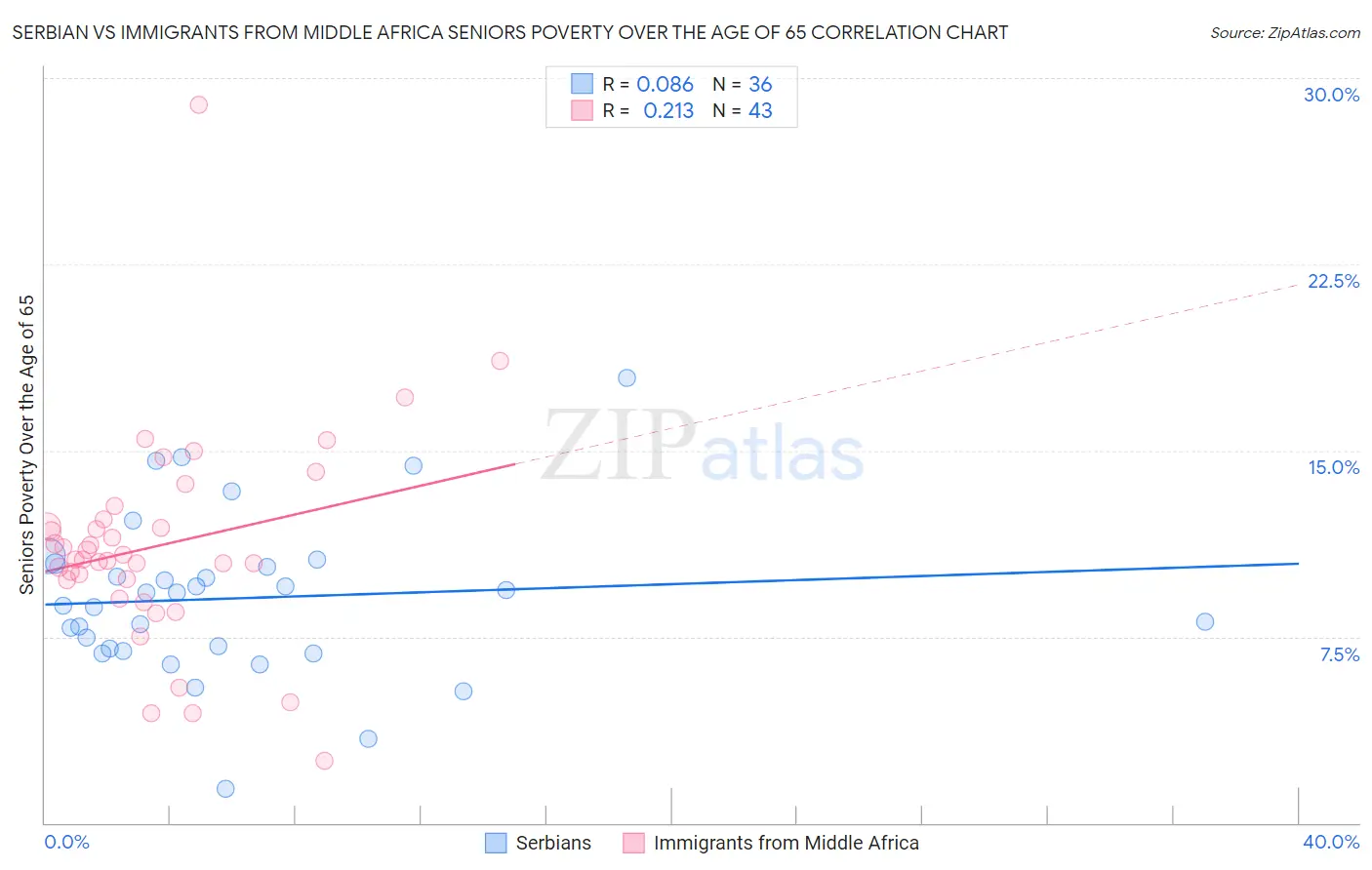 Serbian vs Immigrants from Middle Africa Seniors Poverty Over the Age of 65