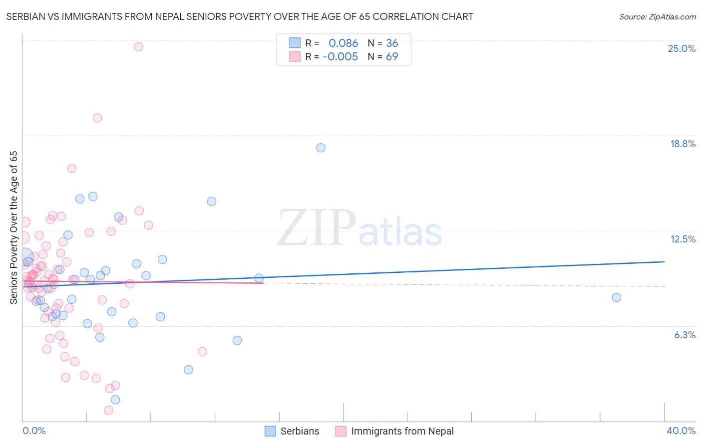 Serbian vs Immigrants from Nepal Seniors Poverty Over the Age of 65