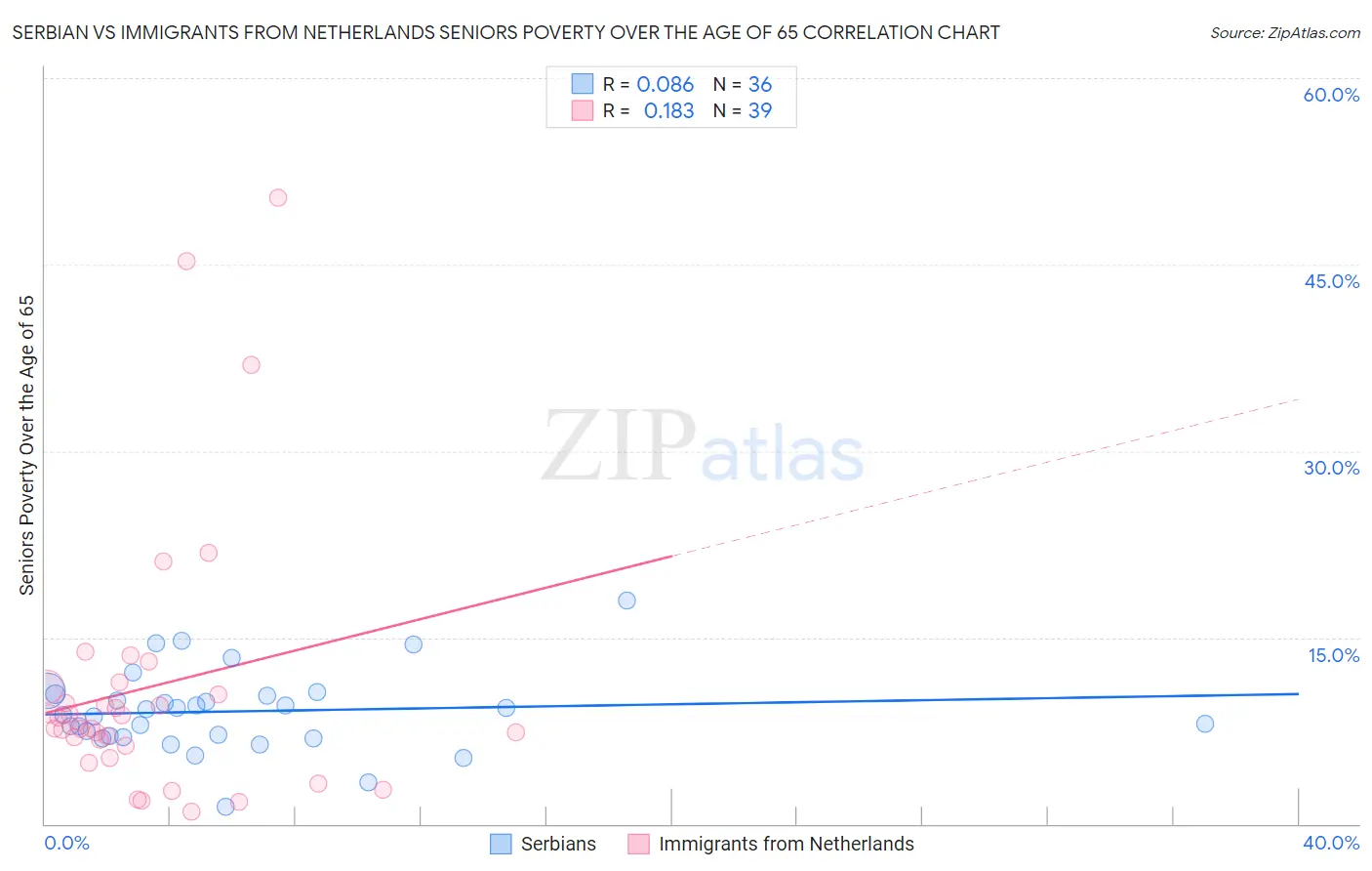 Serbian vs Immigrants from Netherlands Seniors Poverty Over the Age of 65