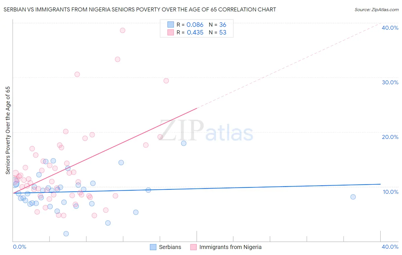 Serbian vs Immigrants from Nigeria Seniors Poverty Over the Age of 65