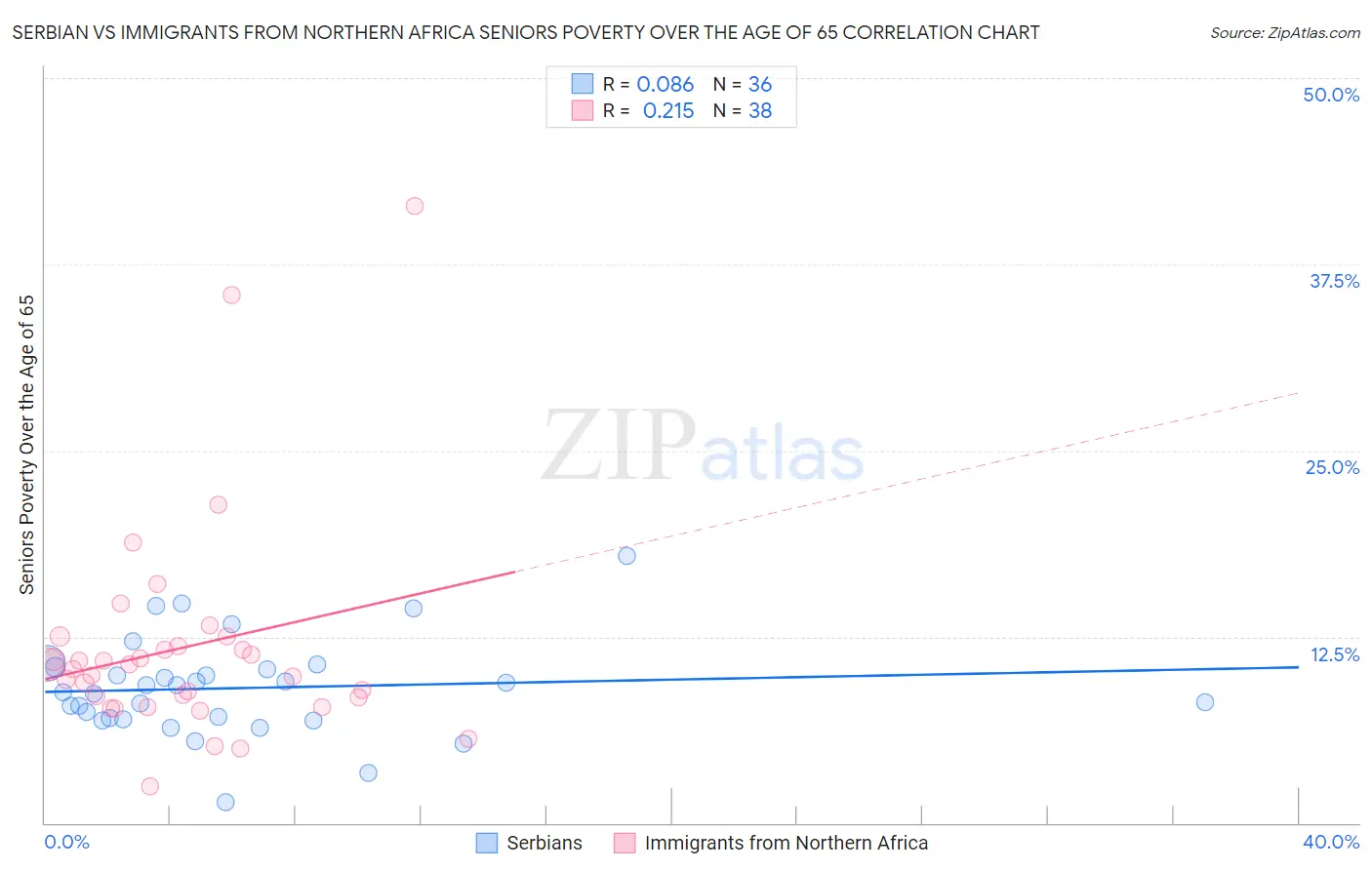 Serbian vs Immigrants from Northern Africa Seniors Poverty Over the Age of 65