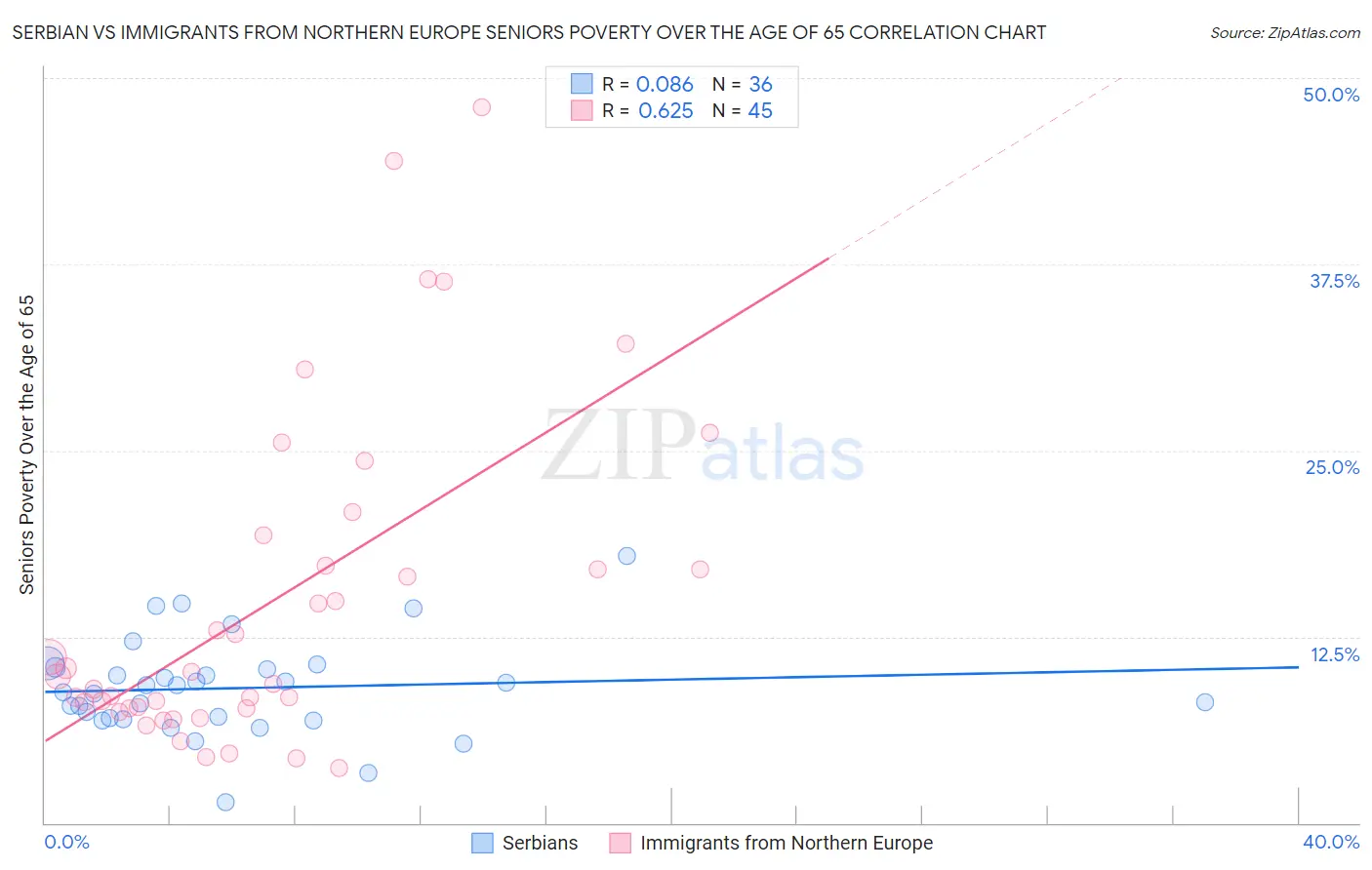 Serbian vs Immigrants from Northern Europe Seniors Poverty Over the Age of 65