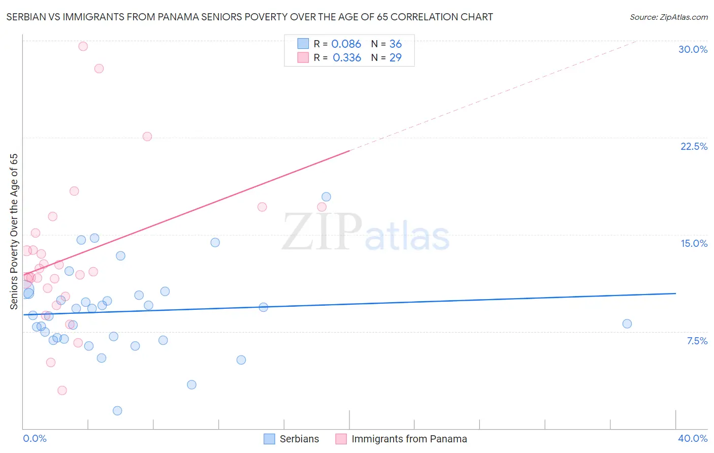 Serbian vs Immigrants from Panama Seniors Poverty Over the Age of 65