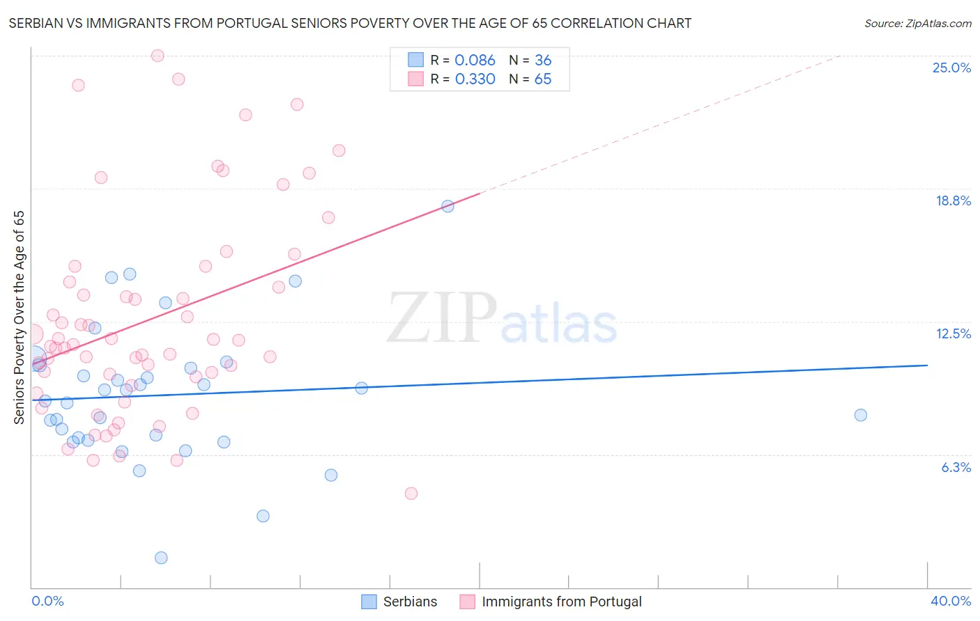 Serbian vs Immigrants from Portugal Seniors Poverty Over the Age of 65