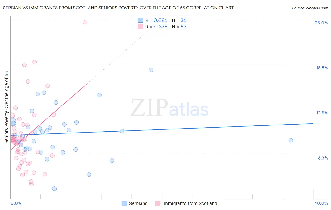 Serbian vs Immigrants from Scotland Seniors Poverty Over the Age of 65