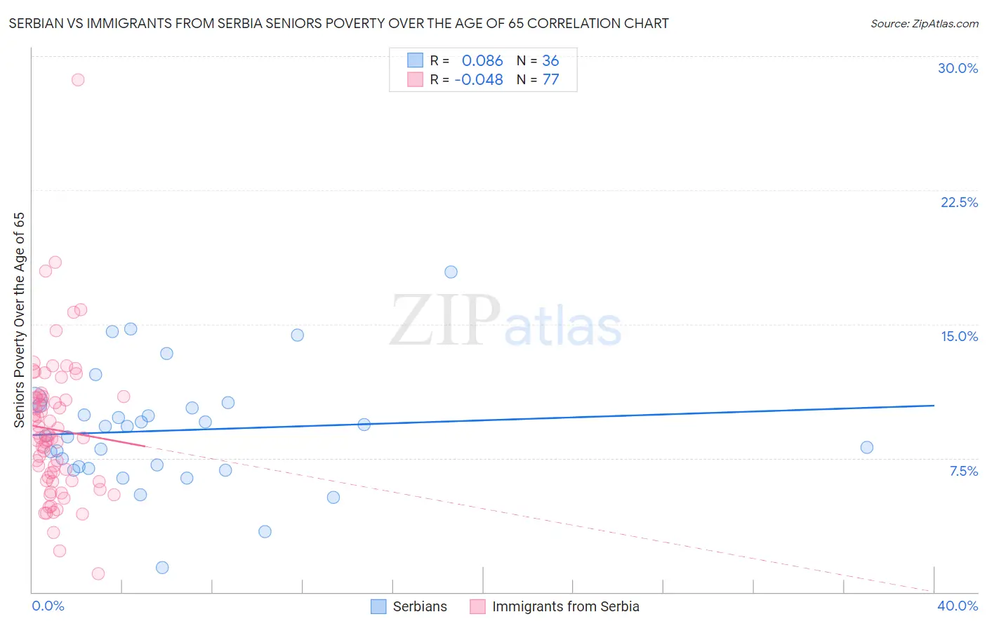 Serbian vs Immigrants from Serbia Seniors Poverty Over the Age of 65