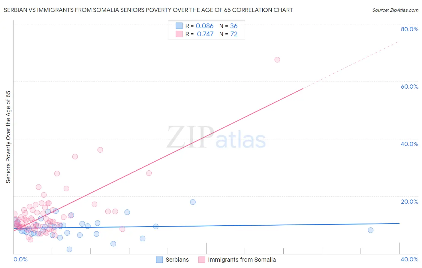 Serbian vs Immigrants from Somalia Seniors Poverty Over the Age of 65