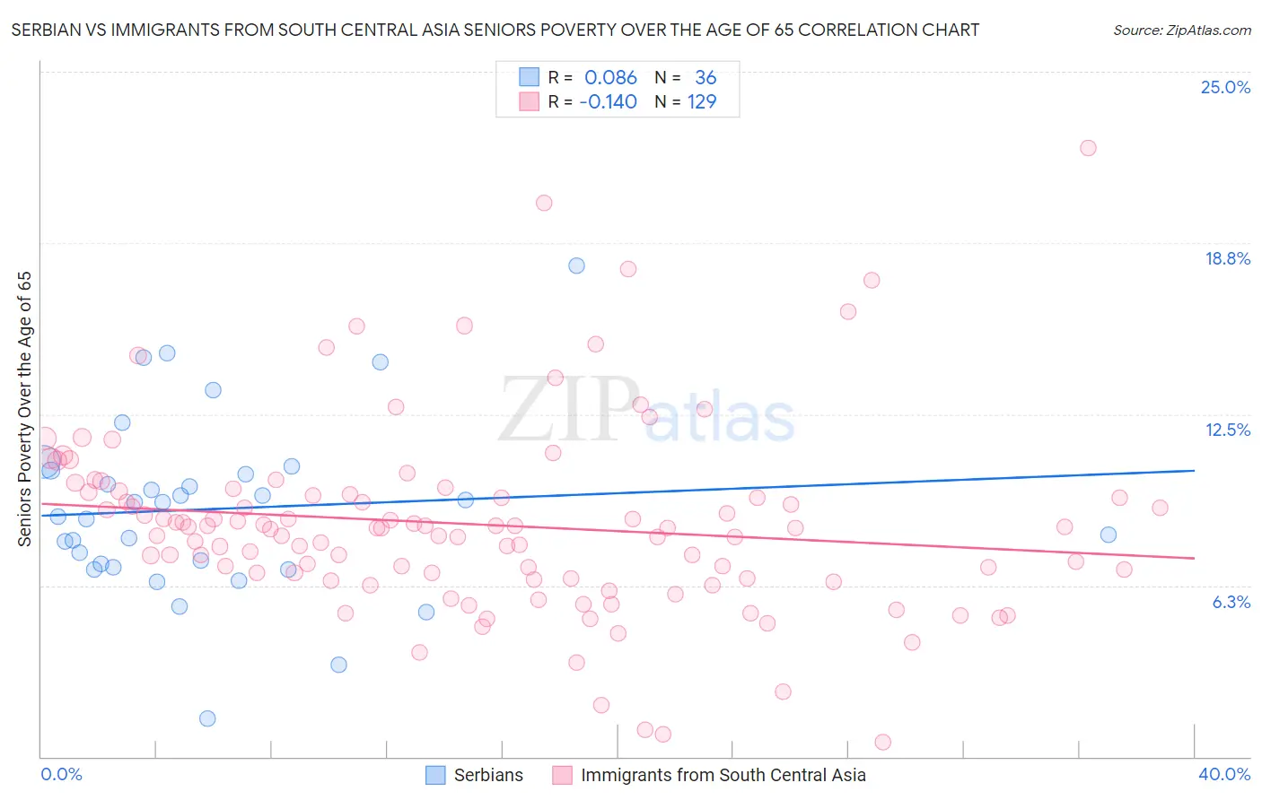 Serbian vs Immigrants from South Central Asia Seniors Poverty Over the Age of 65