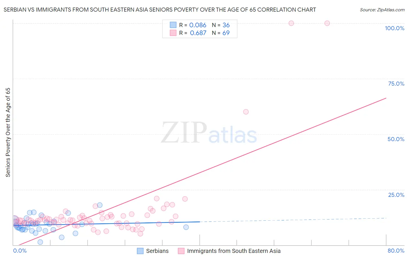 Serbian vs Immigrants from South Eastern Asia Seniors Poverty Over the Age of 65