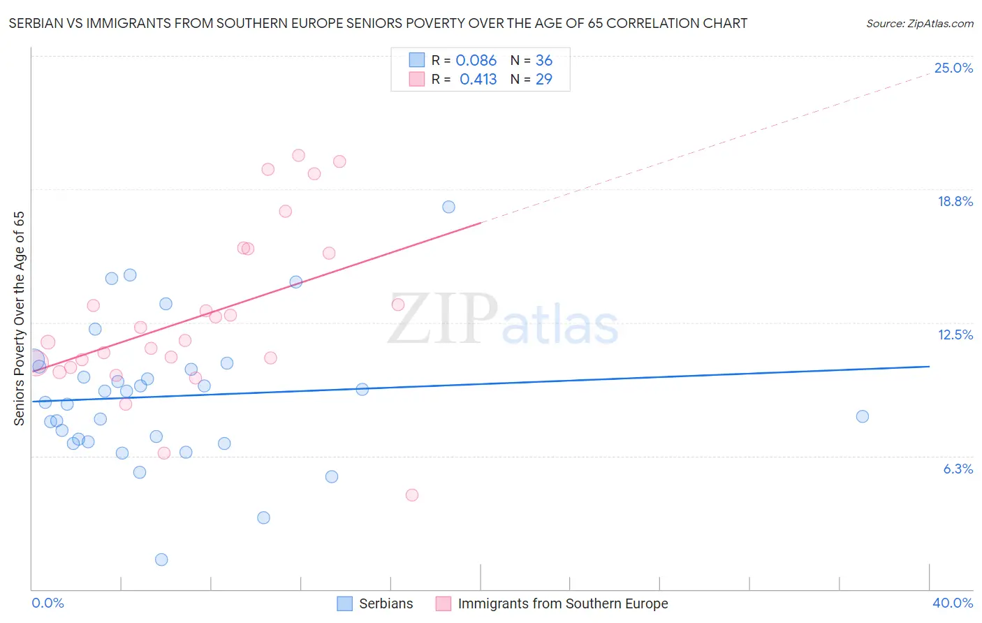 Serbian vs Immigrants from Southern Europe Seniors Poverty Over the Age of 65