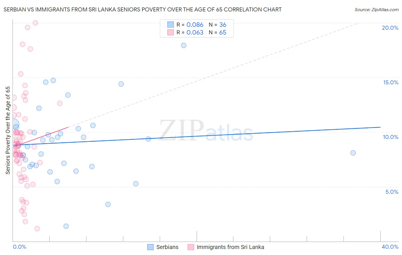 Serbian vs Immigrants from Sri Lanka Seniors Poverty Over the Age of 65