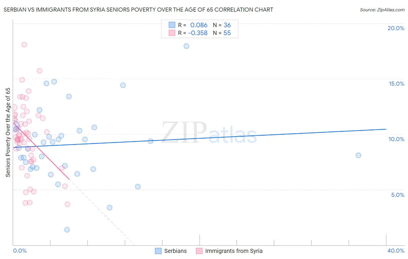 Serbian vs Immigrants from Syria Seniors Poverty Over the Age of 65